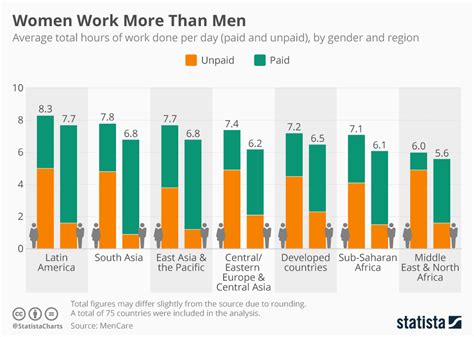 Chart Women Work More Than Men Statista