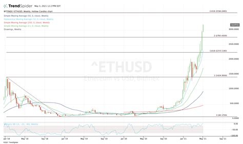 Heres How High Ethereum Could Go As It Hits Record Highs Thestreet