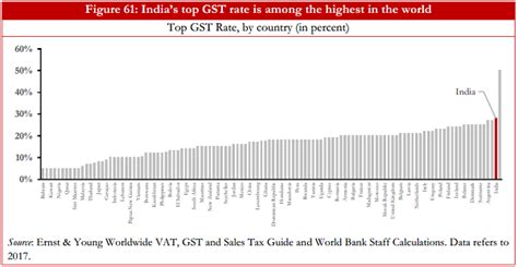 The goods and services tax (gst) implemented from 1 july last year is one of the most complex with the second highest tax rate in the world among a sample of 115 countries which have a similar indirect tax system, the world bank said in its report on implementation of india's goods and. India has highest standard GST rate in Asia