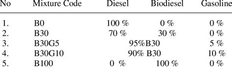 Composition Of Diesel Biodiesel Gasoline Fuel Blend Download