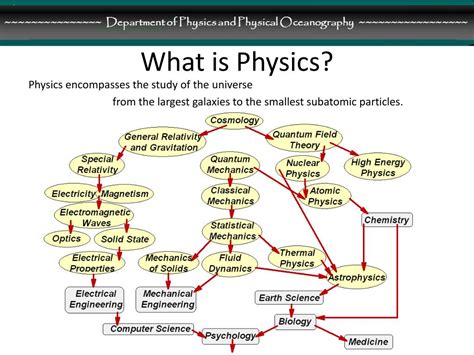 Ppt What Is Physics Why Major In Physics What Is Physical