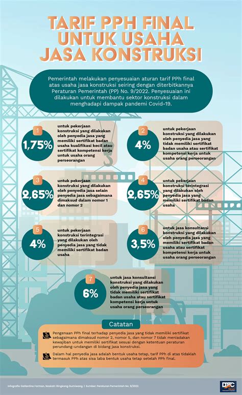Tarif PPh Final Usaha Jasa Konstruksi Dalam PP