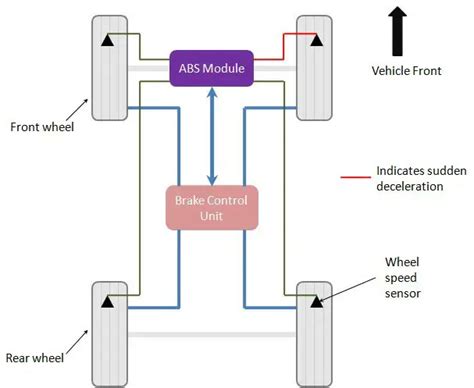 How Does Abs Work Carbiketech