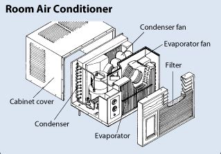He electrical outlet must be within reach of the. Window (Room) Air Conditioners vs central AC