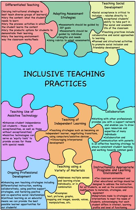 Inclusive Teaching Practices Teaching Practices Teaching Strategies