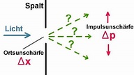 Heißenbergische Unschärferelation und Doppelspalt? (Schule, Physik ...
