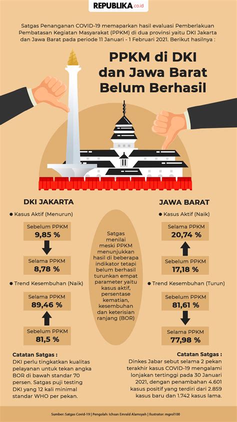 Kegiatan perkantoran/tempat kerja kegiatan perkantoran/tempat kerja baik. PPKM di DKI dan Jawa Barat Belum Berhasil | Republika Online