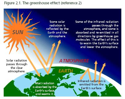 Although the greenhouse effect is a natural phenomenon, there are concerns with something known as the enhanced greenhouse effect. WHO | Climate change and human health - risks and ...