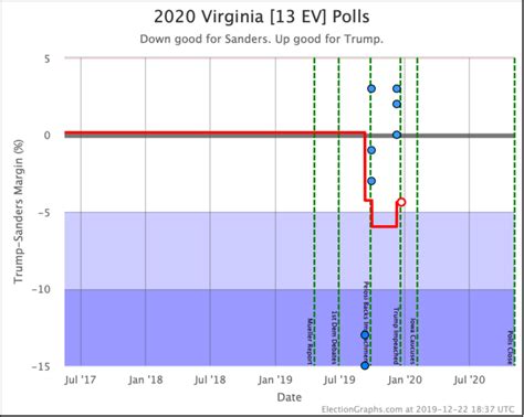 Looking At Virginia Election Graphs