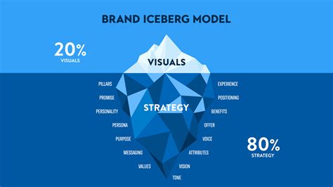 Brand Hidden Iceberg Model Infographic Diagram Banner With Icon Vector