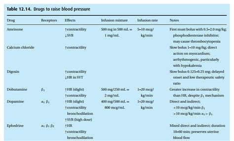 Drugs To Raise Blood Pressure