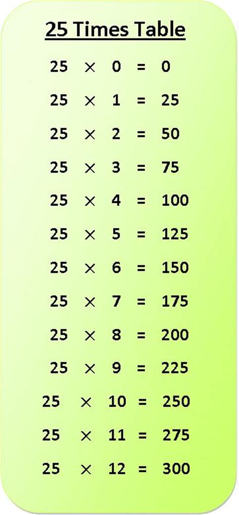 25 Times Table Multiplication Chart Exercise On 25 Times Table Table Of 25