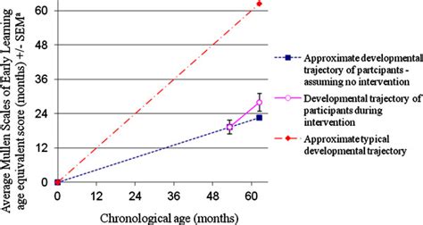 Approximate Developmental Trajectory Of Study Participants Before And