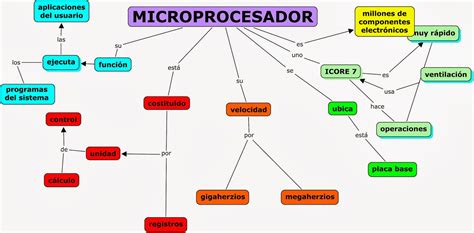 Arquitecturas De Un Microprocesador Mapa Conceptual De La Computadora