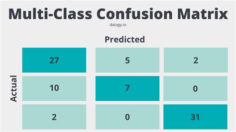 Confusion Matrix For Machine Learning In Python • Datagy