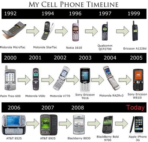 Cell Phone Timeline Timetoast Timelines Phone Timeline Computer