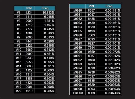 The Most Common And Least Used 4 Digit Pin Numbers Security Analysis