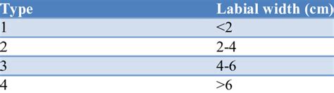 Franco Classification Of Labia Minora Hypertrophy Download Scientific Diagram
