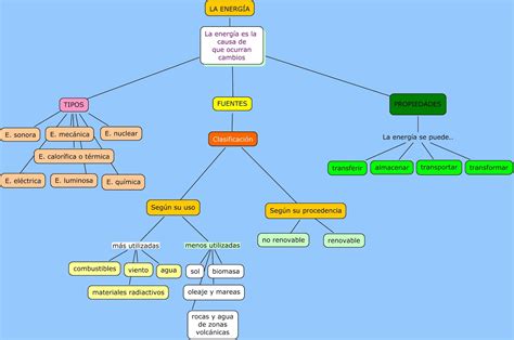 Mapa Conceptual De La Energia Findsource