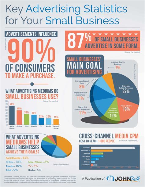 Infographic Key Advertising Statistics For Your Small Business Johntalk