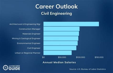 2024 Best Online Civil Engineering Degrees Bachelors Guide