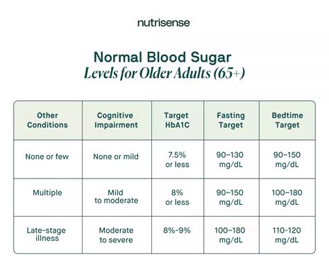 Normal Glucose Levels