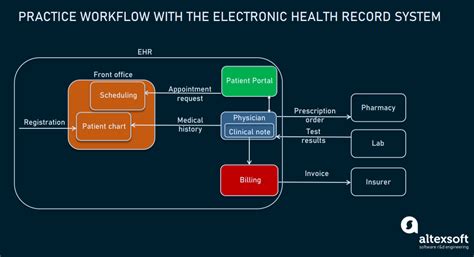 Electronic Health Record Systems Features Ehr Vendors And Adoption