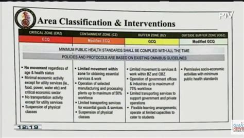 Oct 15, 2020 · whereas, the iatf approved the guidelines on the implementation of the modified enhanced community quarantine (mecq) including the zoning concept, corresponding qualification, and its phased response or intervention. Areas under modified ECQ, GCQ after May 15