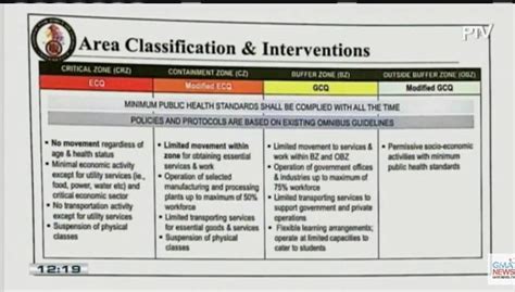 The iatf omnibus guidelines define key terms relevant to the 1 omnibus guidelines on the implementation of community quarantine in the philippines dated may. Areas under modified ECQ, GCQ after May 15