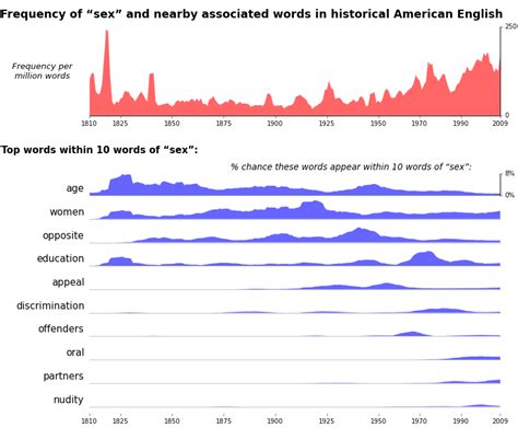 200 Years Of Sex In America In 1 Chart Npr History Dept Npr Free