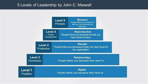 The 5 Levels Of Leadership