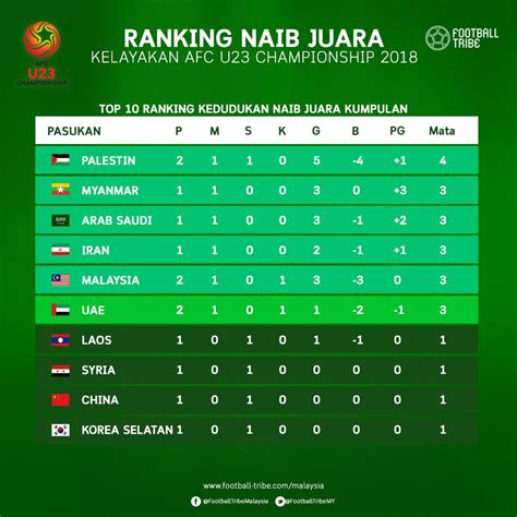 Players who are born on or after 1 january 1999 are eligible to participate in the competition. AFC U23: Kedudukan Ranking Top 10 Naib Juara Kumpulan ...