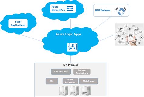 Developers describe azure app service as build, deploy, and scale web apps. Messaging and Event Handling Options in Azure - DZone ...