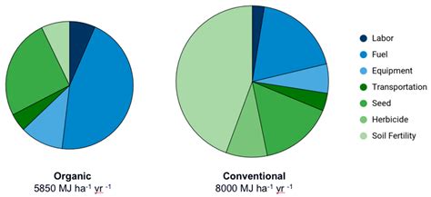 Sustainability Free Full Text Organic Versus Conventional Cropping