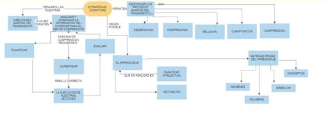 S3 Actitividad 2 Mapas Conceptuales Estrategias Cognitivas Y Ser