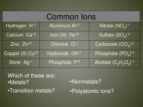 Ppt Polyatomic Ions Naming Ionic Compounds Powerpoint Presentation