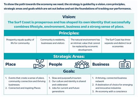 Economic Development Strategy 2021 2031 Surf Coast Shire