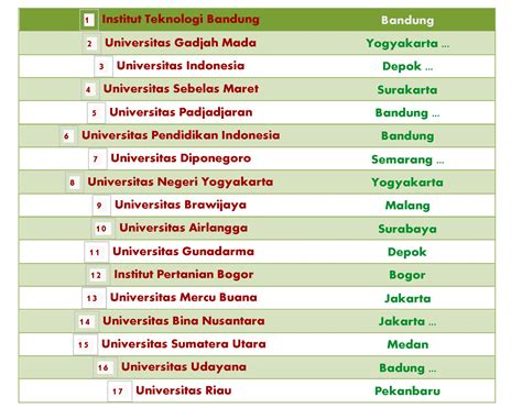 Daftar Peringkat Universitas Negeri Di Indonesia
