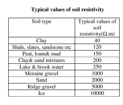 Soil Resistivity Chart