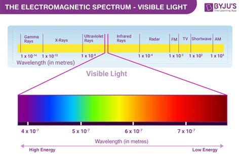 What Color Of Visible Light Has The Highest Energy Dr