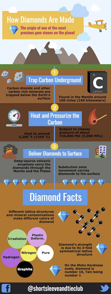 The Process Of Creating A Man Made Diamond Coronet Diamonds