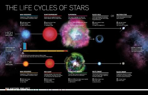 Life Cycle Small Mass Star Stars