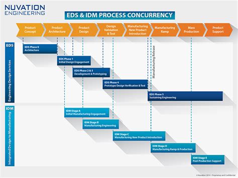 New Product Introduction Integrated Design To Manufacturing Idm