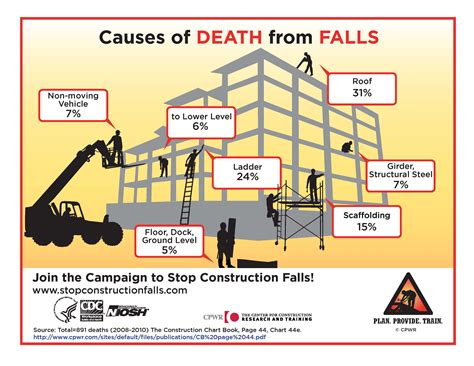 All workers have the right to a. Stop Construction Falls - Safety Pays | Fall Protection ...