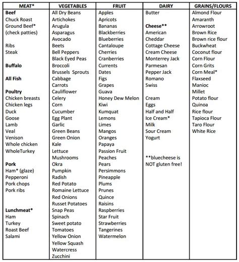 Gluten free celiac grocery list this two column smart picture. Gluten free food list - Gezondheid en goede voeding