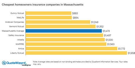 People who live in states that are prone to hurricanes, hailstorms, tornadoes, and earthquakes tend to pay the most for home insurance. Best Home Insurance Rates in Massachusetts (MA) | QuoteWizard