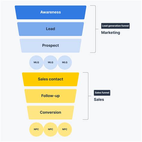 Lead Funnel How To Build A Lead Generation Funnel Pipedrive