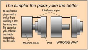 Poka Yoke Is The Power To Improve Quality By Proactively Preventing