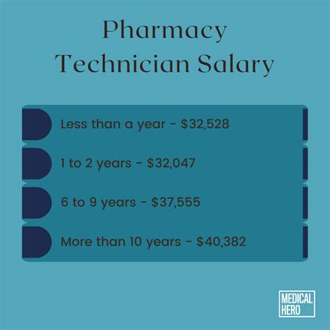Pharmacy Technician Salary Guide In 2024