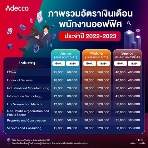 อเด็คโก้ เปิดคู่มือค่าจ้างในไทย 2566 ฐานเงินเดือนเพิ่มถ้วนหน้า